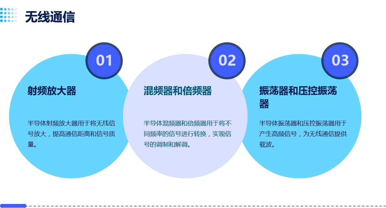 通信領域的應用